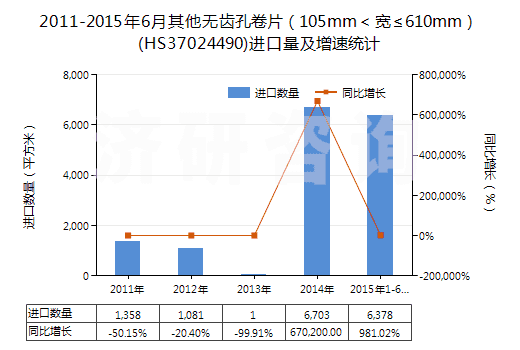 2011-2015年6月其他無(wú)齒孔卷片（105mm＜寬≤610mm）(HS37024490)進(jìn)口量及增速統(tǒng)計(jì)